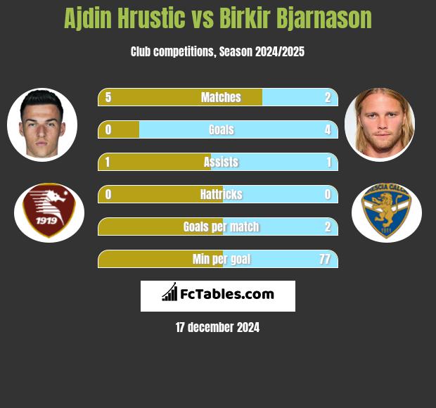 Ajdin Hrustic vs Birkir Bjarnason h2h player stats