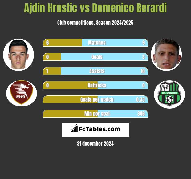 Ajdin Hrustic vs Domenico Berardi h2h player stats