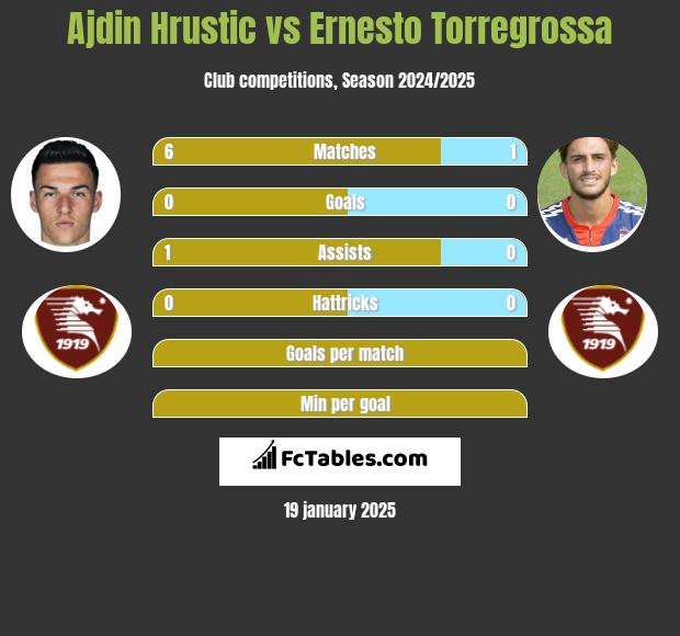 Ajdin Hrustic vs Ernesto Torregrossa h2h player stats