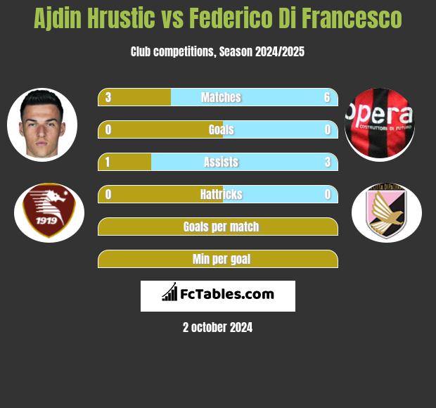 Ajdin Hrustic vs Federico Di Francesco h2h player stats