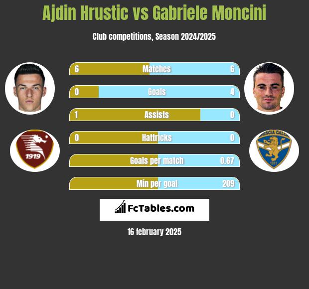 Ajdin Hrustic vs Gabriele Moncini h2h player stats