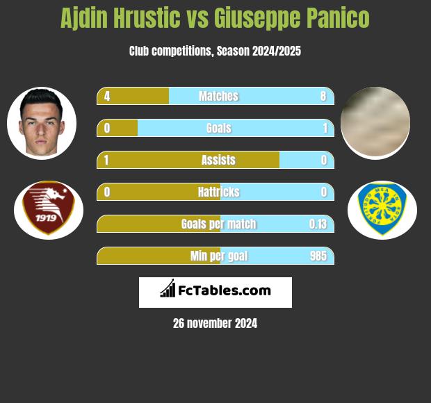 Ajdin Hrustic vs Giuseppe Panico h2h player stats