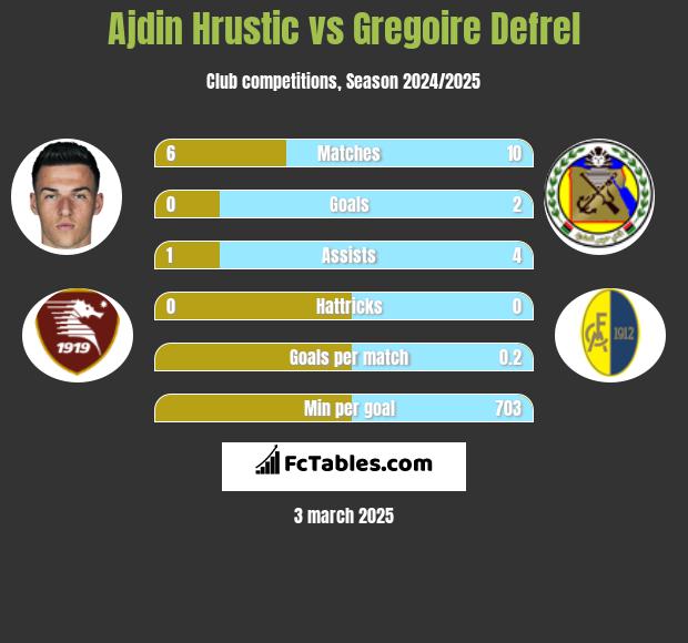 Ajdin Hrustic vs Gregoire Defrel h2h player stats