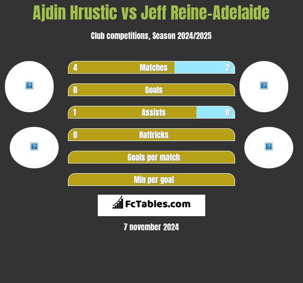 Ajdin Hrustic vs Jeff Reine-Adelaide h2h player stats