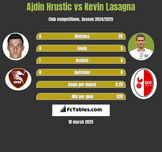 Ajdin Hrustic vs Kevin Lasagna h2h player stats