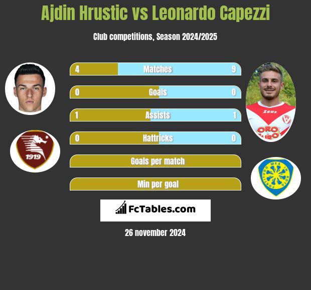 Ajdin Hrustic vs Leonardo Capezzi h2h player stats