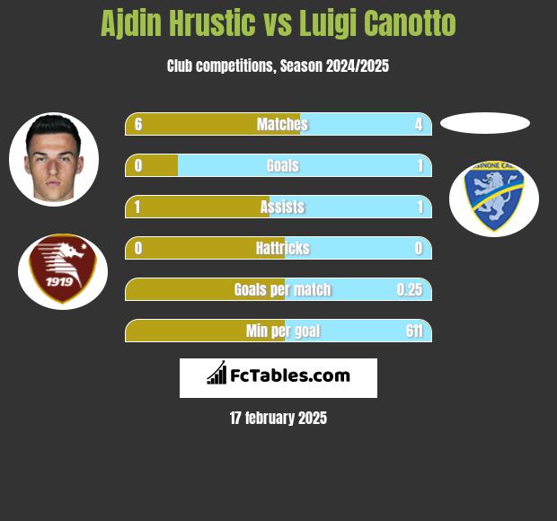 Ajdin Hrustic vs Luigi Canotto h2h player stats