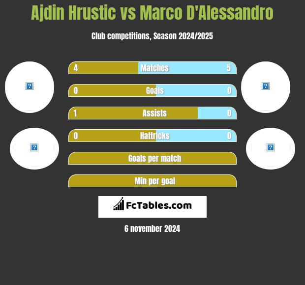 Ajdin Hrustic vs Marco D'Alessandro h2h player stats