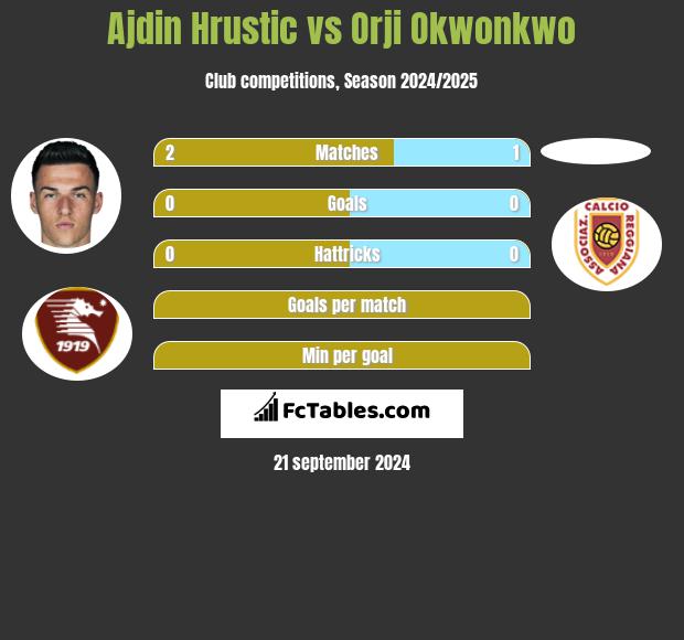 Ajdin Hrustic vs Orji Okwonkwo h2h player stats