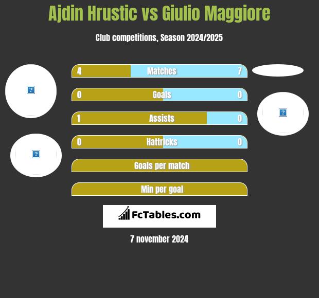 Ajdin Hrustic vs Giulio Maggiore h2h player stats