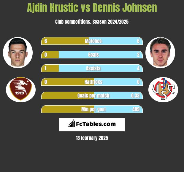 Ajdin Hrustic vs Dennis Johnsen h2h player stats