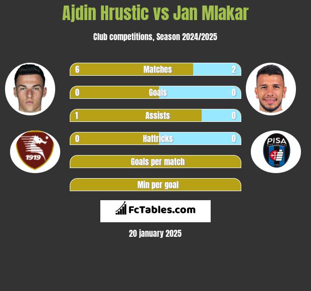 Ajdin Hrustic vs Jan Mlakar h2h player stats