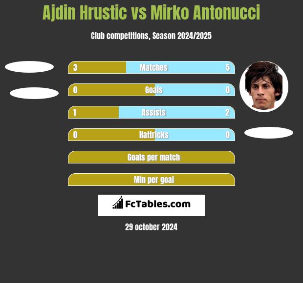 Ajdin Hrustic vs Mirko Antonucci h2h player stats