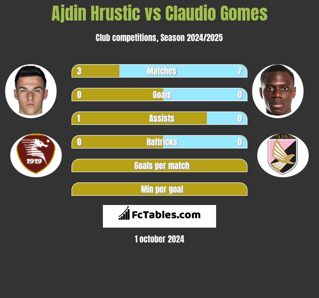 Ajdin Hrustic vs Claudio Gomes h2h player stats