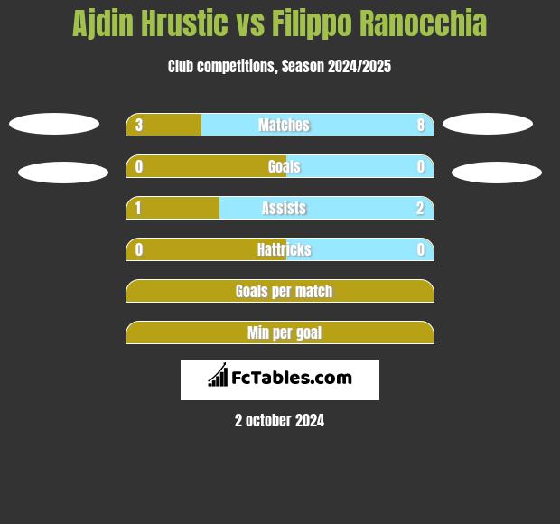 Ajdin Hrustic vs Filippo Ranocchia h2h player stats