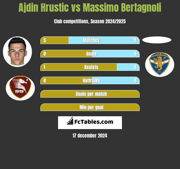 Ajdin Hrustic vs Massimo Bertagnoli h2h player stats