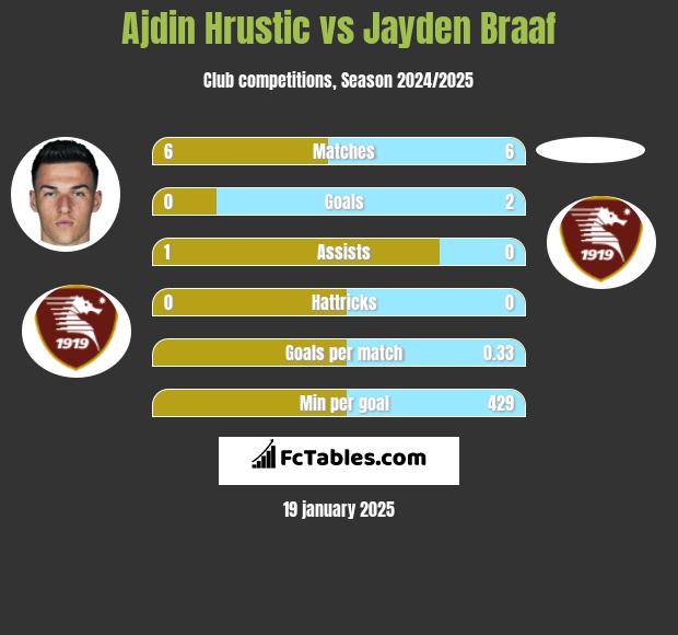 Ajdin Hrustic vs Jayden Braaf h2h player stats