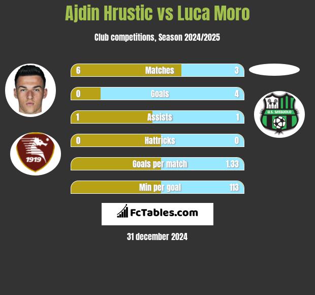 Ajdin Hrustic vs Luca Moro h2h player stats