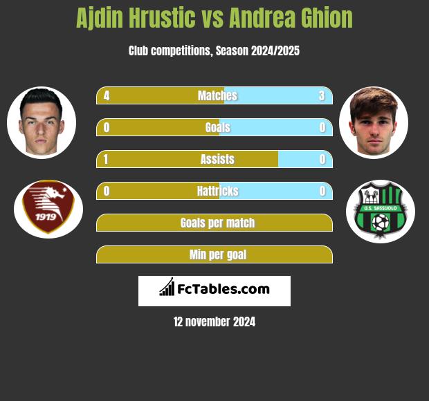 Ajdin Hrustic vs Andrea Ghion h2h player stats