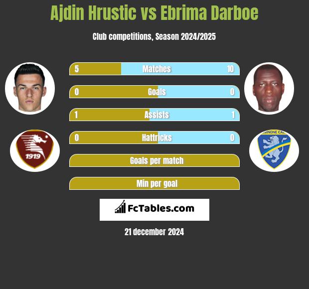 Ajdin Hrustic vs Ebrima Darboe h2h player stats