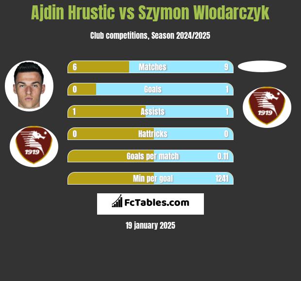 Ajdin Hrustic vs Szymon Wlodarczyk h2h player stats