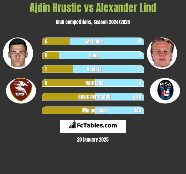 Ajdin Hrustic vs Alexander Lind h2h player stats