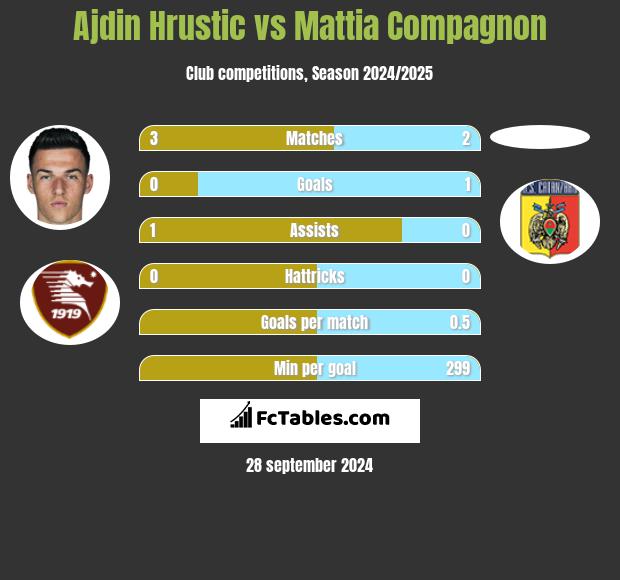 Ajdin Hrustic vs Mattia Compagnon h2h player stats