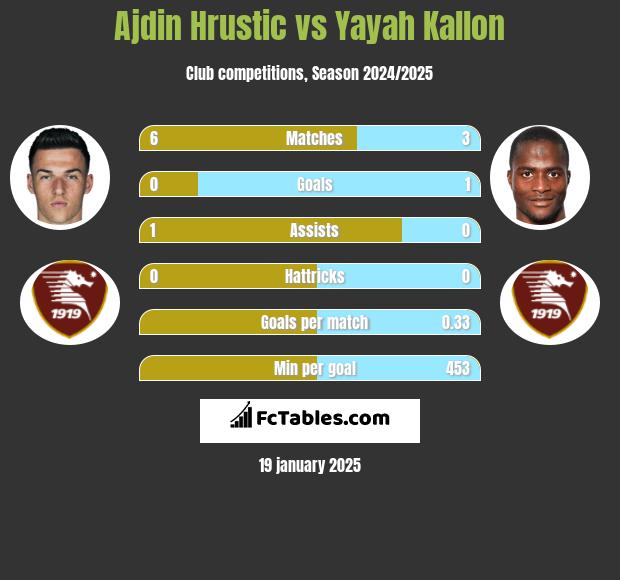 Ajdin Hrustic vs Yayah Kallon h2h player stats