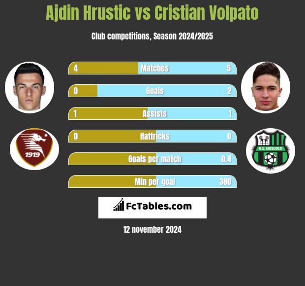 Ajdin Hrustic vs Cristian Volpato h2h player stats