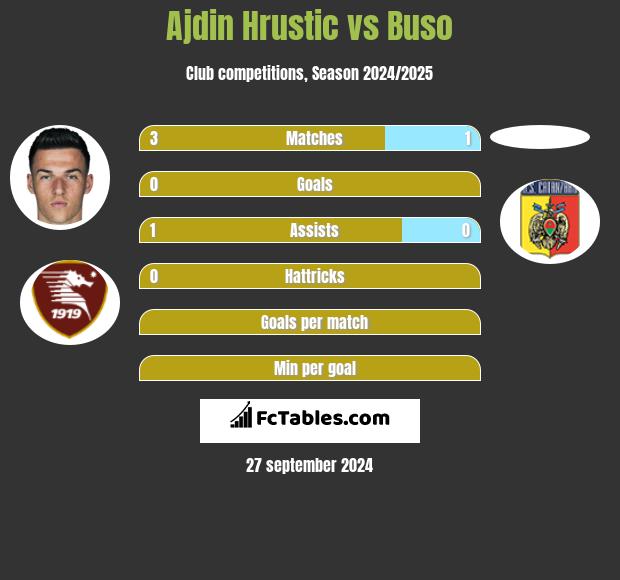 Ajdin Hrustic vs Buso h2h player stats