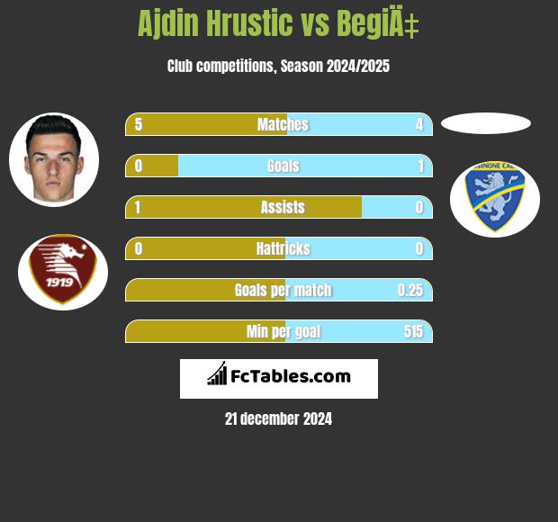 Ajdin Hrustic vs BegiÄ‡ h2h player stats