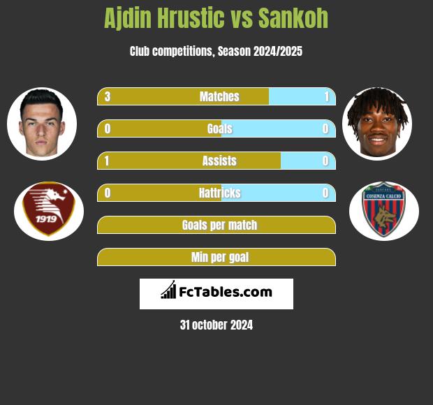 Ajdin Hrustic vs Sankoh h2h player stats