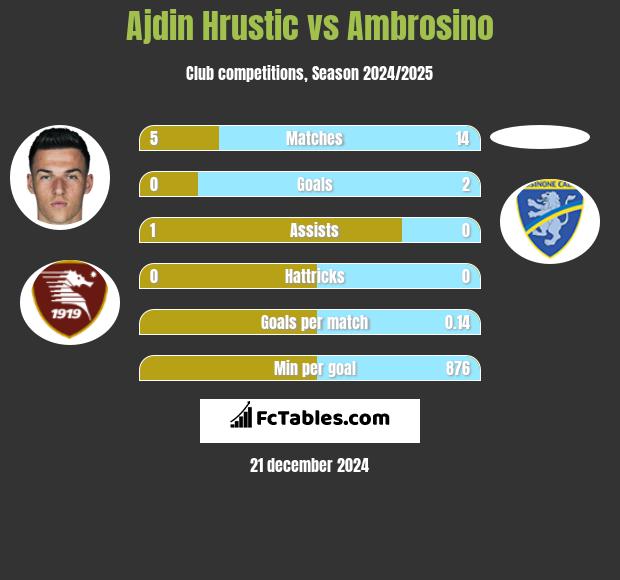 Ajdin Hrustic vs Ambrosino h2h player stats