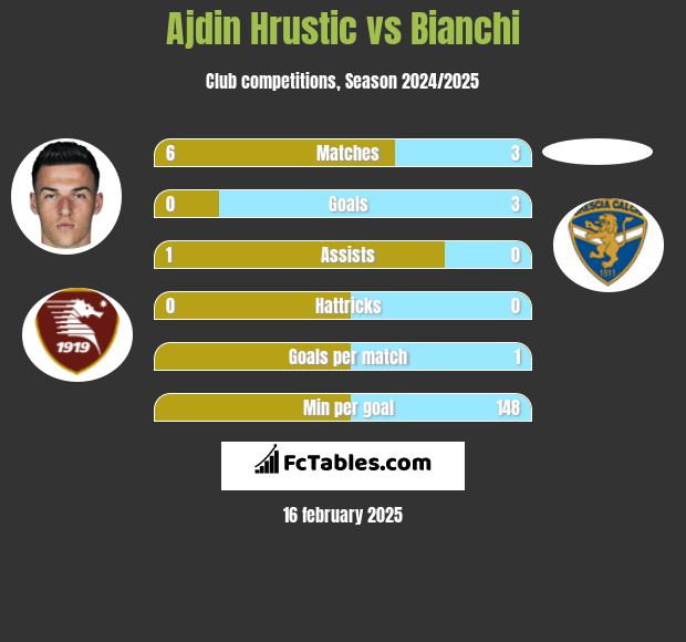 Ajdin Hrustic vs Bianchi h2h player stats