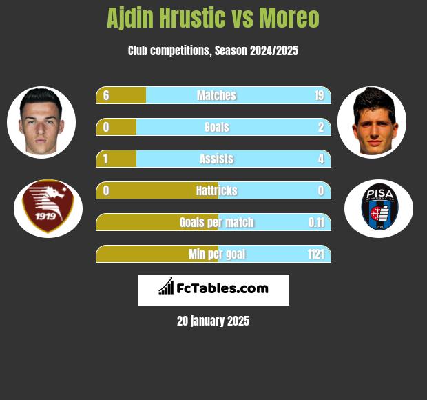 Ajdin Hrustic vs Moreo h2h player stats