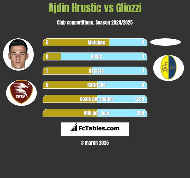 Ajdin Hrustic vs Gliozzi h2h player stats