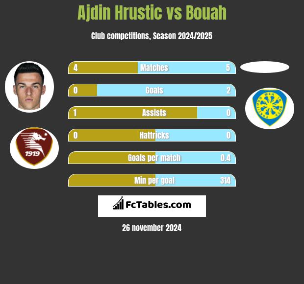 Ajdin Hrustic vs Bouah h2h player stats