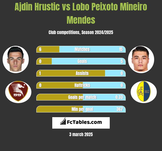 Ajdin Hrustic vs Lobo Peixoto Mineiro Mendes h2h player stats