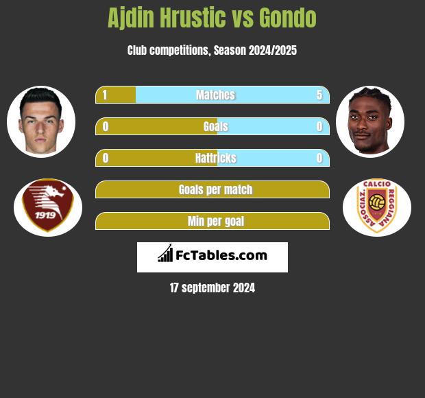 Ajdin Hrustic vs Gondo h2h player stats