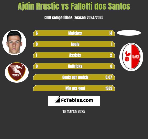 Ajdin Hrustic vs Falletti dos Santos h2h player stats