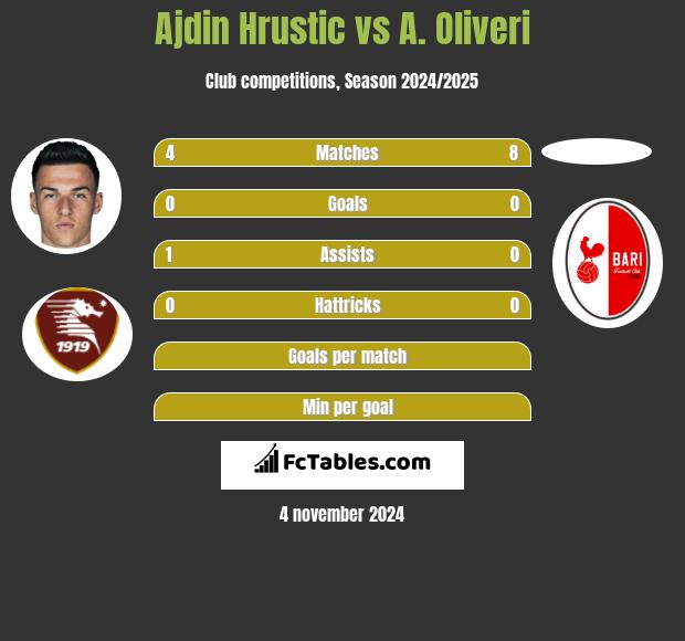 Ajdin Hrustic vs A. Oliveri h2h player stats