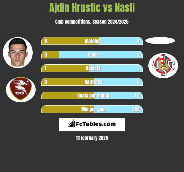 Ajdin Hrustic vs Nasti h2h player stats