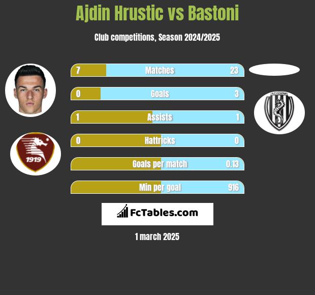 Ajdin Hrustic vs Bastoni h2h player stats