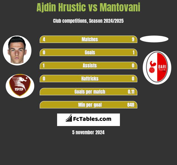 Ajdin Hrustic vs Mantovani h2h player stats