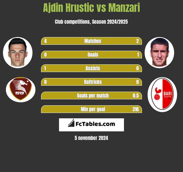 Ajdin Hrustic vs Manzari h2h player stats