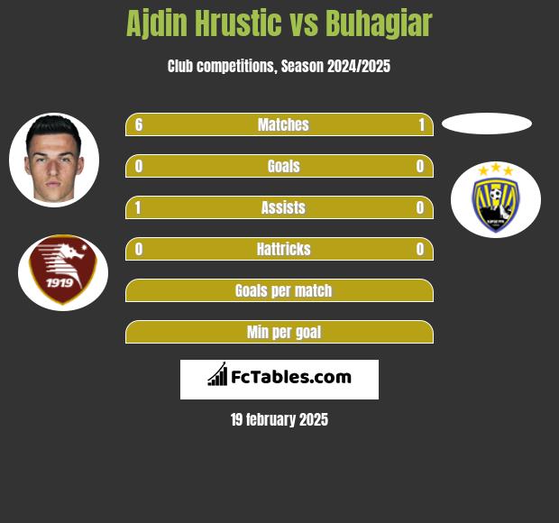 Ajdin Hrustic vs Buhagiar h2h player stats