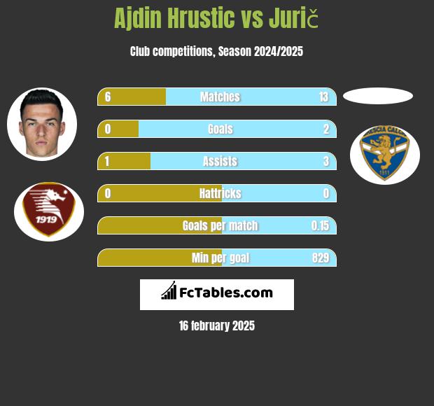 Ajdin Hrustic vs Jurič h2h player stats