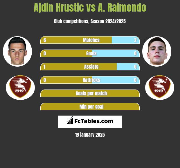 Ajdin Hrustic vs A. Raimondo h2h player stats