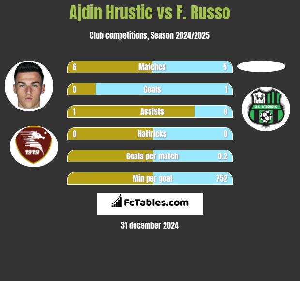 Ajdin Hrustic vs F. Russo h2h player stats