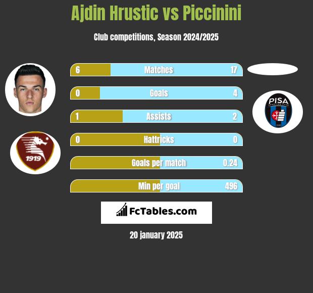 Ajdin Hrustic vs Piccinini h2h player stats